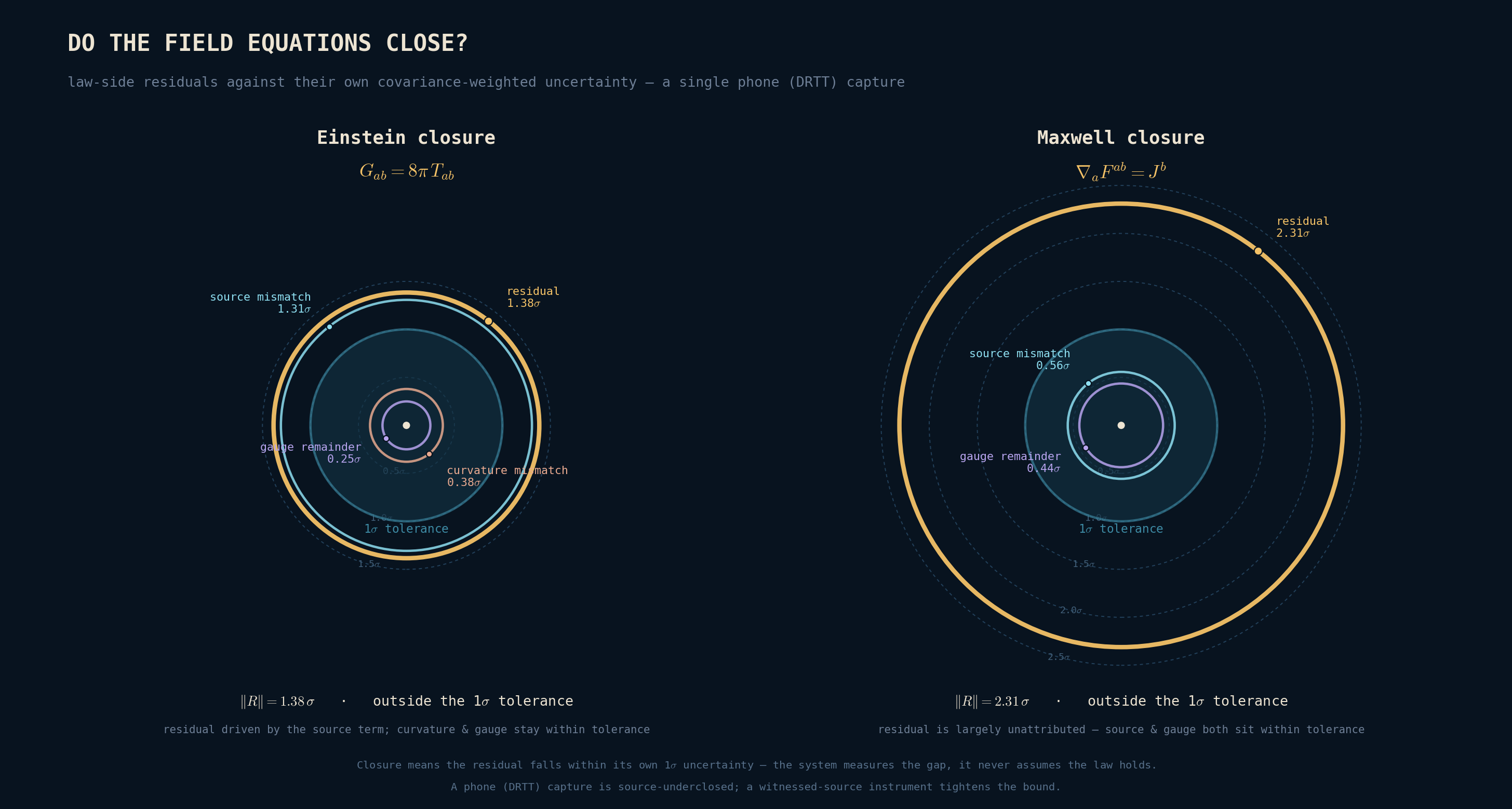 Law-side closure test: the Einstein (curvature) and Maxwell residuals from one capture, each drawn against its own one-sigma uncertainty radius. On this phone capture both residuals sit outside tolerance — Einstein at 1.38 sigma, driven by the source term; Maxwell at 2.31 sigma — the expected source-underclosed result.