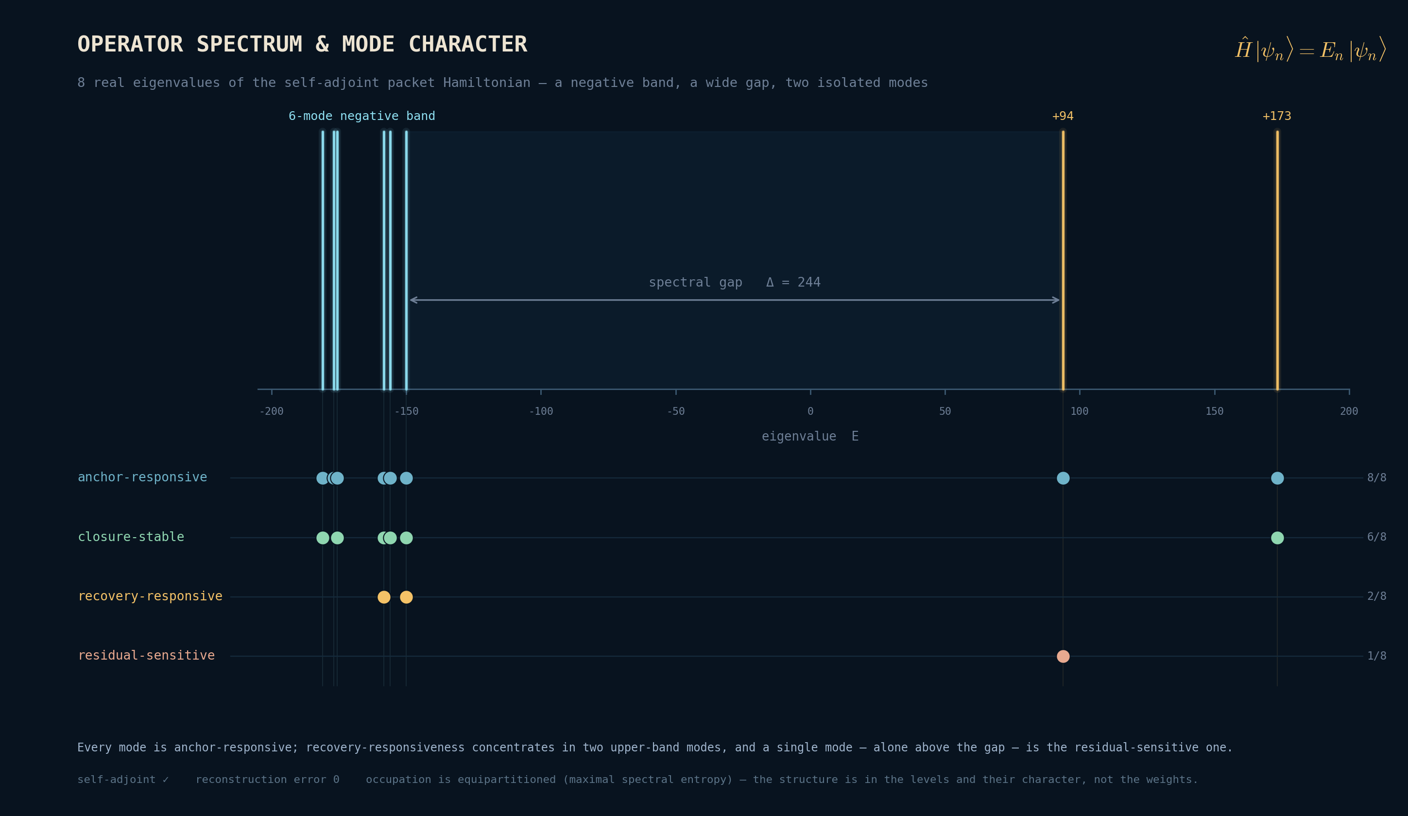 Operator spectrum and mode character: the eight real eigenvalues of the self-adjoint packet Hamiltonian as an emission-line spectrum — a six-mode negative band, a wide spectral gap, and two isolated positive modes — with lanes tagging each mode's dynamical role: anchor-responsive, closure-stable, recovery-responsive, and a single residual-sensitive mode alone above the gap.