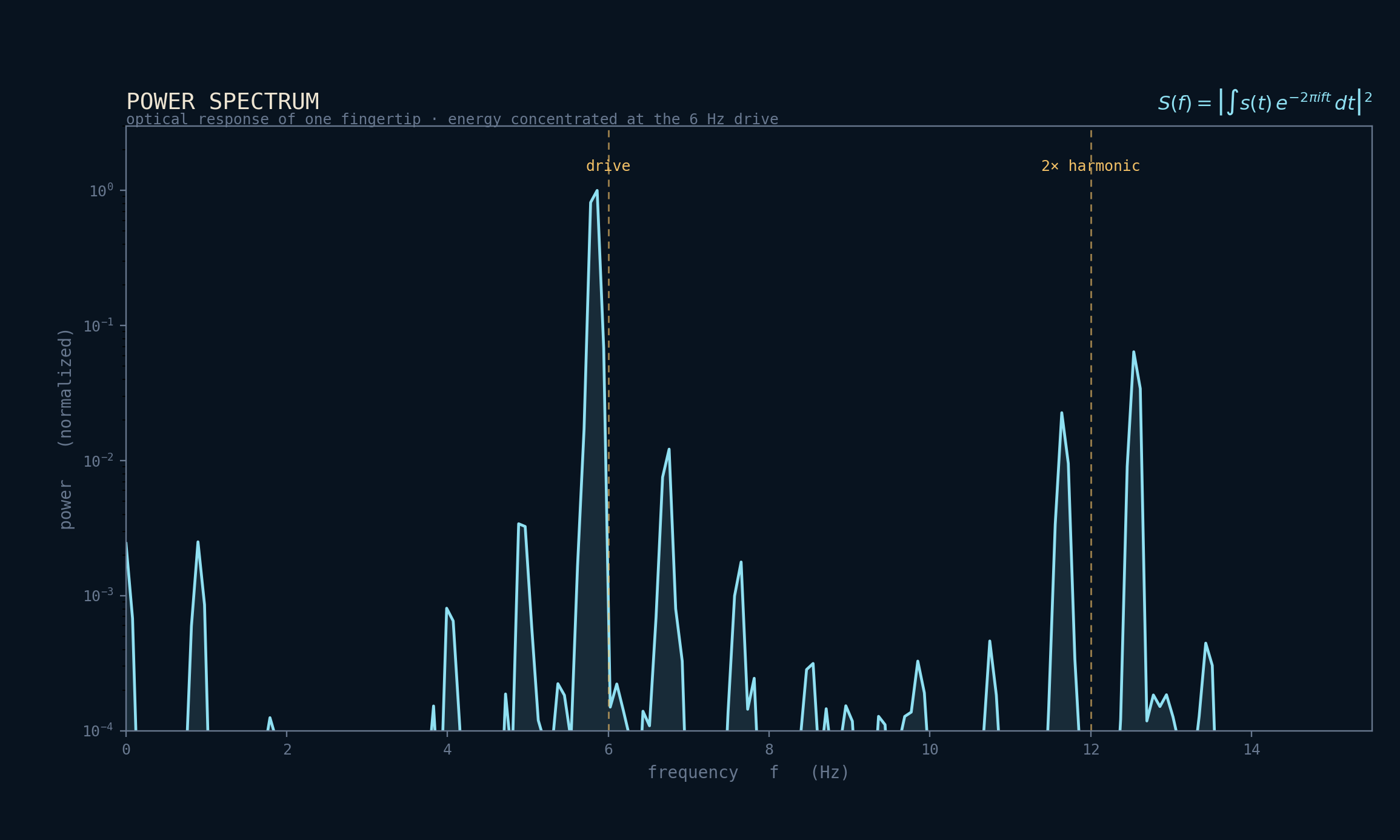 Power spectrum of one fingertip's optical response, with energy concentrated at the 6 Hz drive and its harmonic.