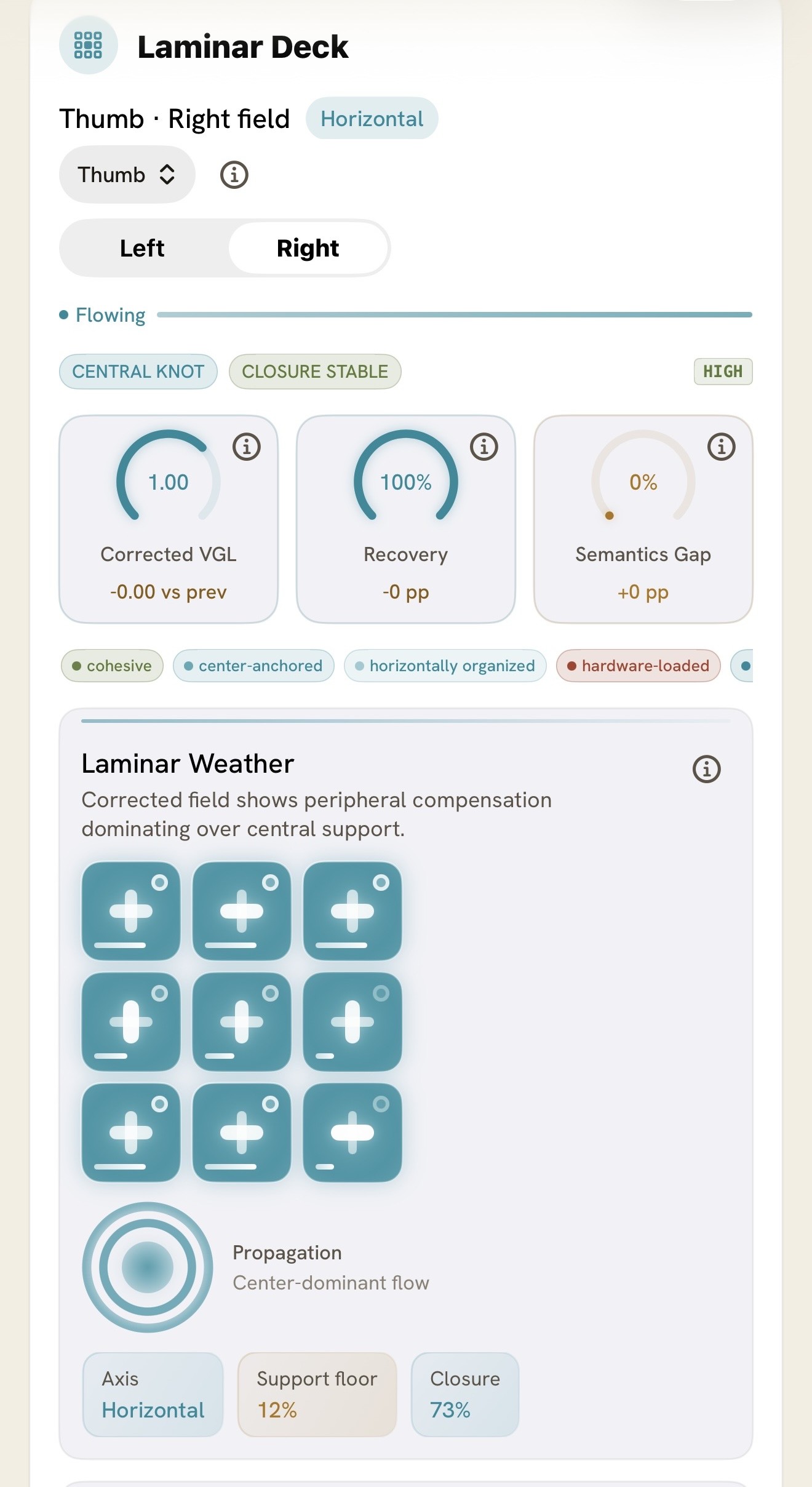 Membrane Health in-app Laminar Deck: the right-thumb site field with corrected VGL, recovery and semantics-gap gauges over the Laminar Weather panel — a 3x3 flow-cell grid, center-dominant propagation, and axis, support-floor and closure readouts.